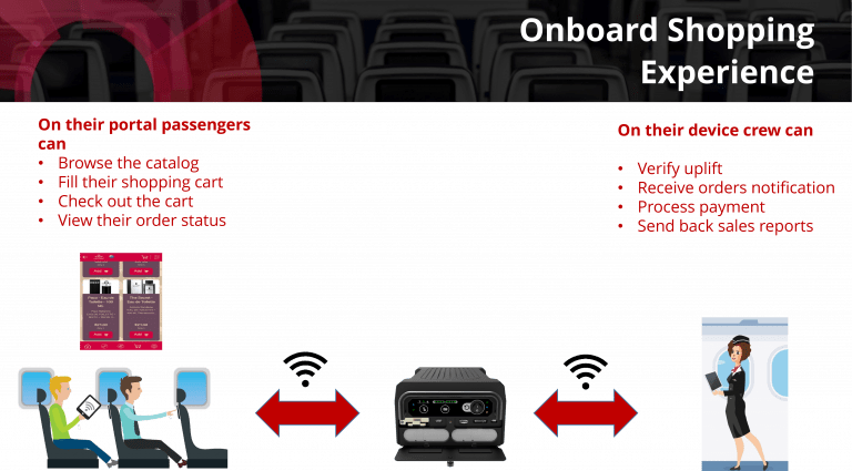 Passengers via their portal can - Browse the catalog, fill their shopping cart, check out the cart, view their order status. Cabin crew via their device can - Verify uplift, receive orders notification, process payment, send back sales reports.