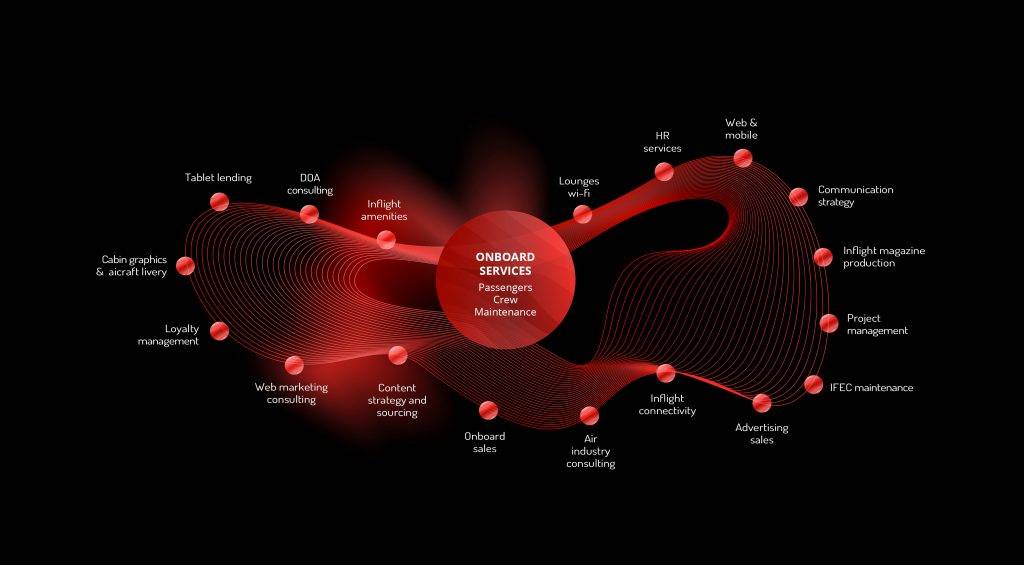 PXGalaxy - A comprehensive inflight services universe of trusted partners for a 360° expertise